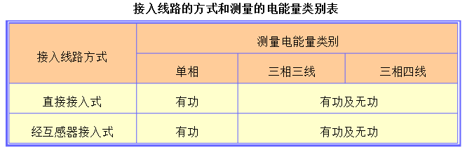 能耗計量裝置性能及分類